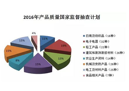 【重磅】建筑防水卷材、防水涂料繼續(xù)被納入2016年產(chǎn)品質(zhì)量國抽計(jì)劃